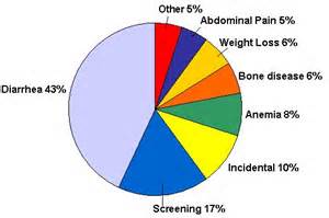 Symptoms of Celiac Disease | Gluten Pros Cons. ProsConsShopping.com