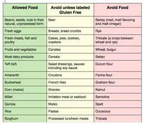 Gluten Free Food List To Avoid