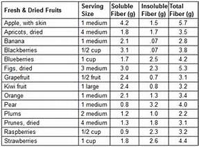 Fresh & Dried Fruit Fiber Chart