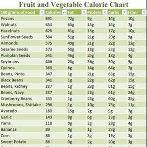 Fruits and Vegetables Calorie Chart
