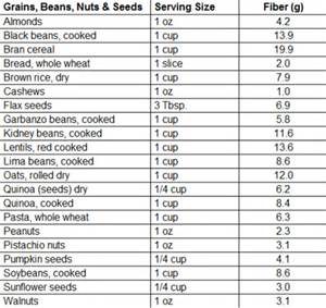 Grains, Beans, Nuts and Seeds Fiber Chart